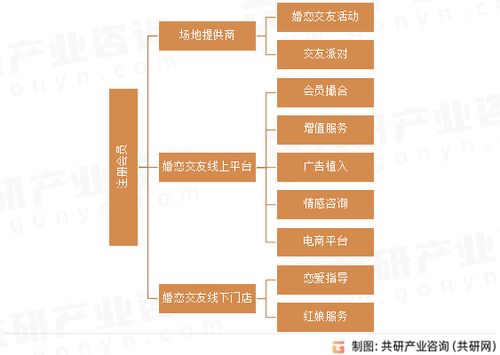 2023年中國婚戀交友服務行業發展趨勢分析 數字化、智能化與數字內容制作服務